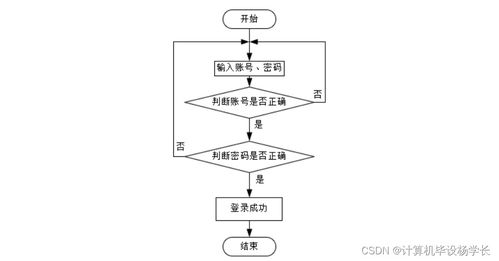 基于SSM的智慧社區(qū)養(yǎng)老服務系統(tǒng)設計與實現——計算機信息系統(tǒng)集成及技術服務視角