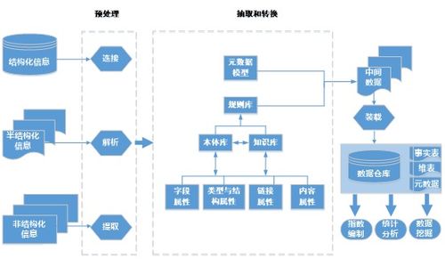 基于數據倉庫的集裝箱運價信息集成研究