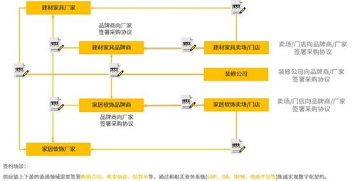 解決方案丨法大大電子合同加速互聯網家裝服務升級